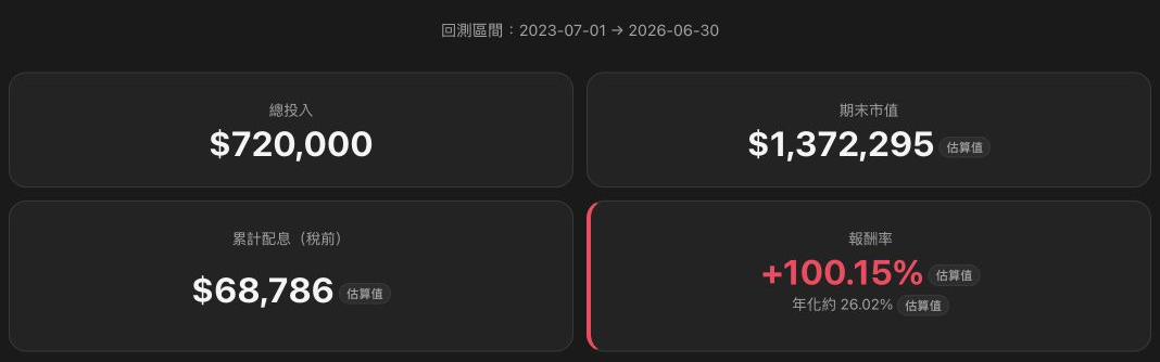 ETF 定期定額回測結果畫面,包含回測區間、總投入、期末市值、累計配息與報酬率