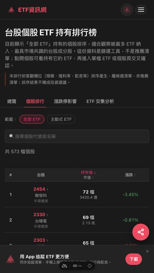 台股個股 ETF 持有排行榜，顯示聯發科、台積電、聯電被多少 ETF 持有