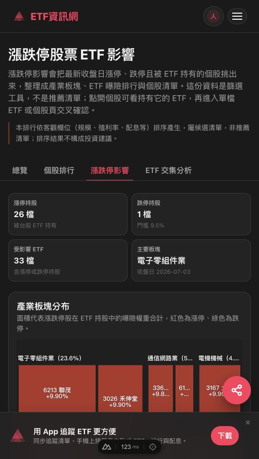 漲跌停股票 ETF 影響頁,顯示漲停持股、跌停持股、受影響 ETF 與產業板塊分布