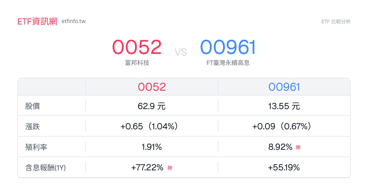0052 vs 00961 ETF 成分股重疊 20.9%｜配息費用比較 - ETF資訊網