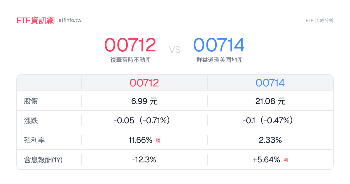 00712 vs 00714 ETF 成分股重疊 32.9%｜配息費用比較 - ETF資訊網