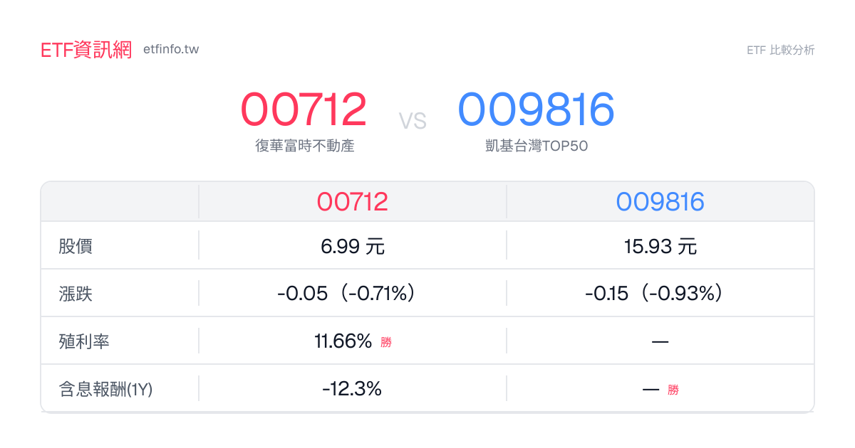 00712 vs 009816 ETF 成分股重疊 0.0%｜配息費用比較 - ETF資訊網