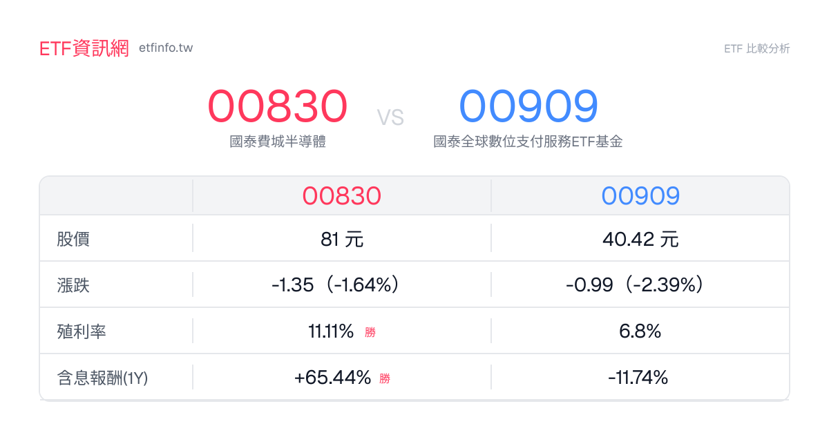 00830 vs 00909 ETF 成分股重疊 16.1%｜配息費用比較 - ETF資訊網