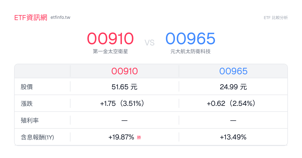 00910 vs 00965 ETF 成分股重疊 3.1%｜配息費用比較 - ETF資訊網