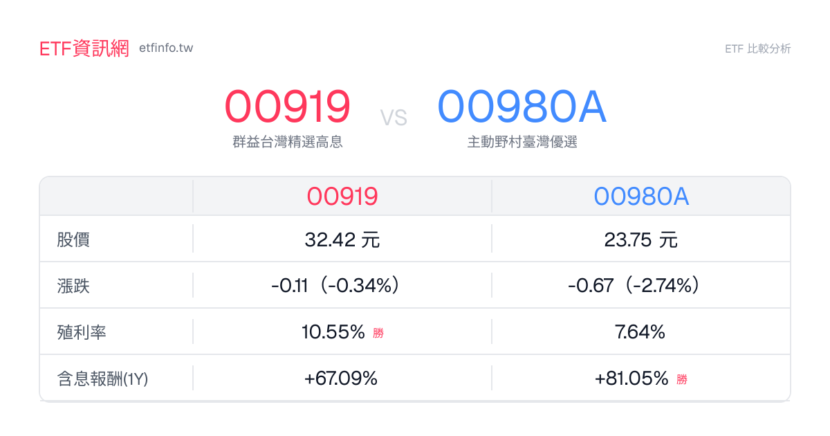 00919 vs 00980A ETF 成分股重疊 13.3%｜配息費用比較 - ETF資訊網