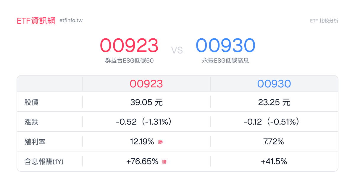 00923 vs 00930 ETF 成分股重疊 24.3%｜配息費用比較 - ETF資訊網