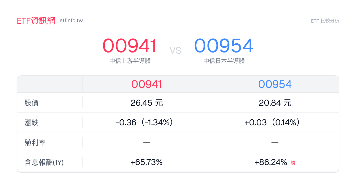 00941 vs 00954 ETF 成分股重疊 35.4%｜配息費用比較 - ETF資訊網