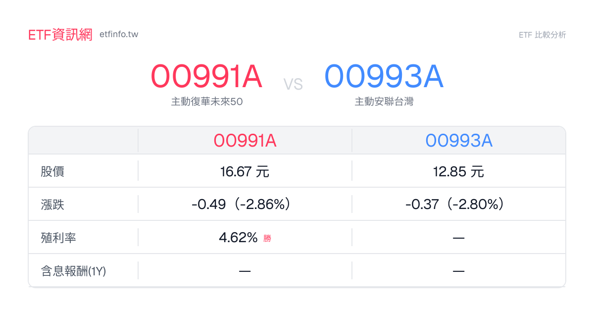 00991A vs 00993A ETF 成分股重疊 80.2%｜配息費用比較 - ETF資訊網